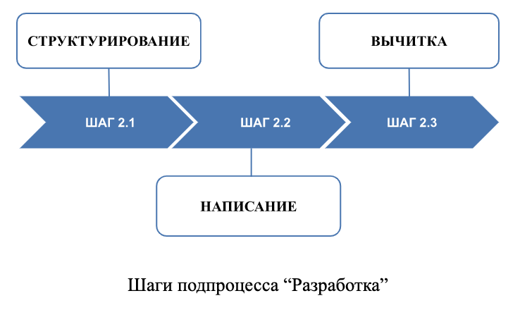 Шаги подпроцесса Разработка