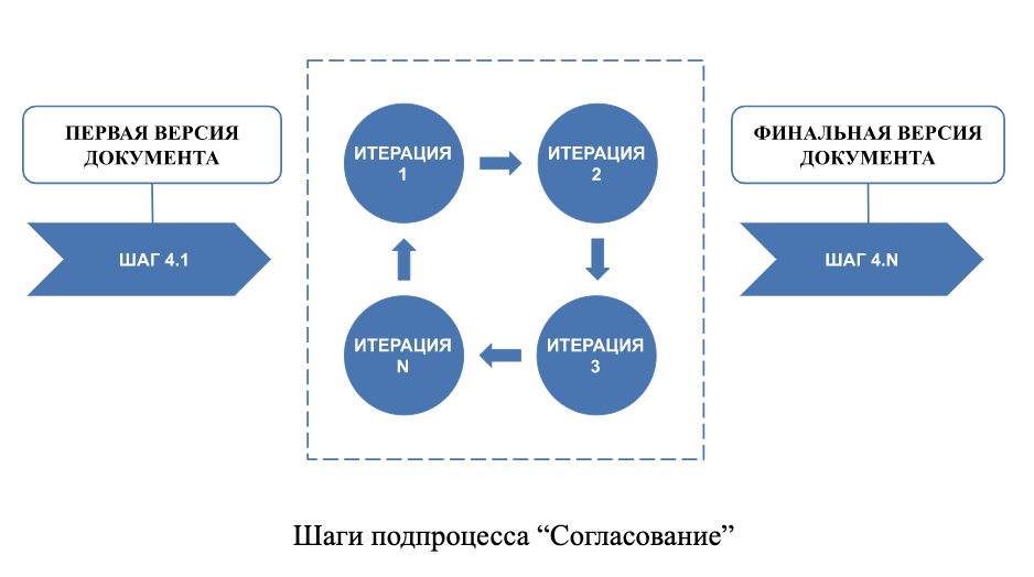 Шаги подпроцесса Согласование