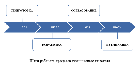 Шаги рабочего процесса технического писателя