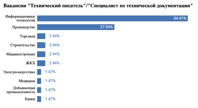 Статистика вакансий технических писателей портала Работа России по сферам деятельности