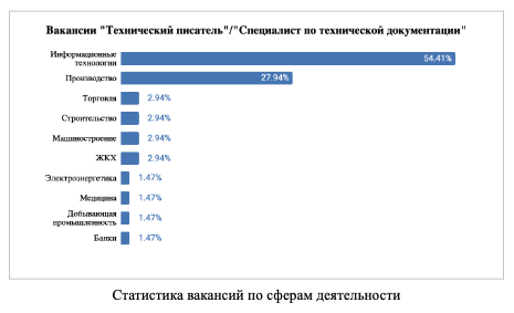 Статистика вакансий по сферам деятельности