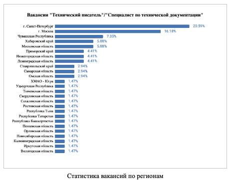 Статистика вакансий по регионам