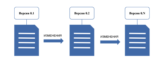 Нумерация вспомогательной (“минорной”) версии 