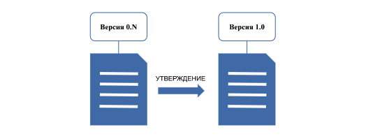 Нумерация основной (“мажорной”) версии 