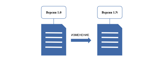 Нумерация вспомогательной (“минорной”) версии утверждённого документа 